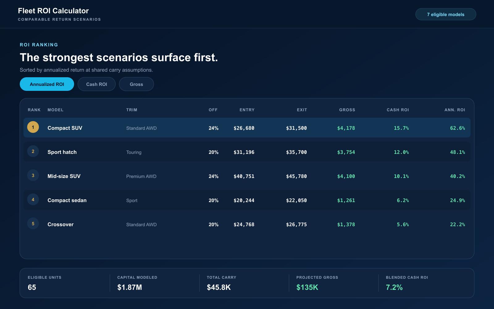 Fleet return ranking comparing vehicle scenarios