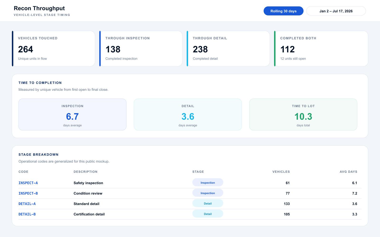 Reconditioning throughput dashboard with vehicle and time-to-lot measures