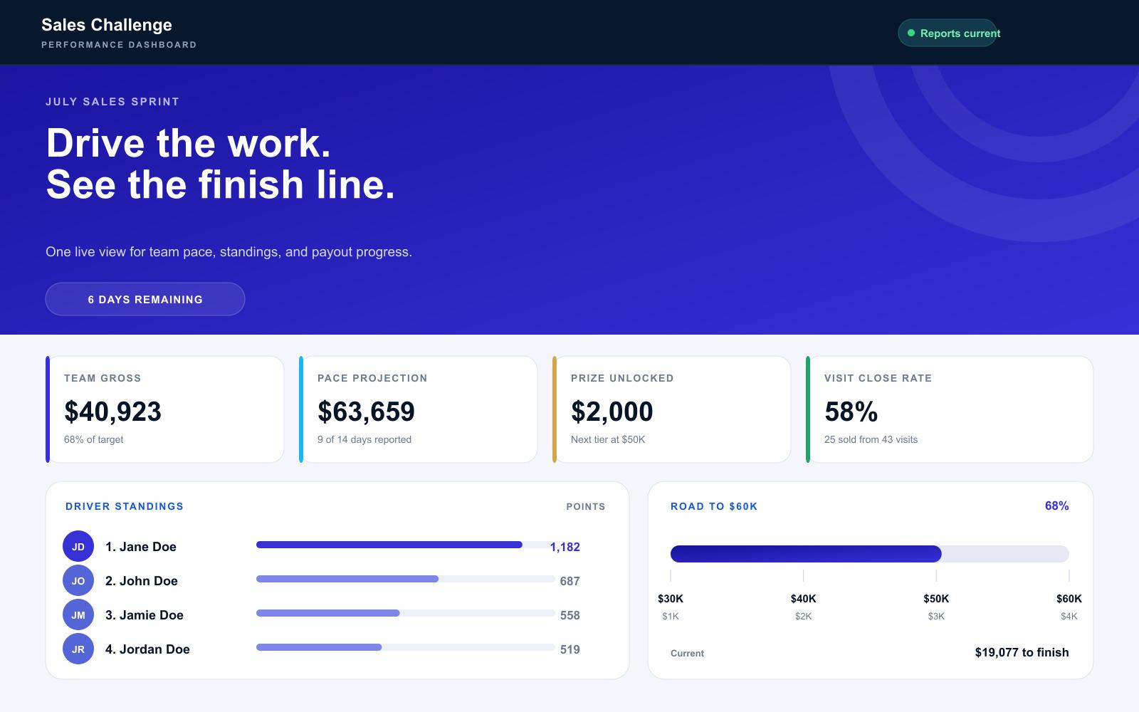 Brand-neutral sales incentive mockup showing race progress and team goals