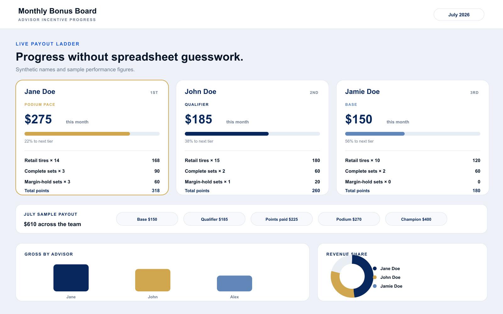 Synthetic-data tire incentive board with progress cards and charts