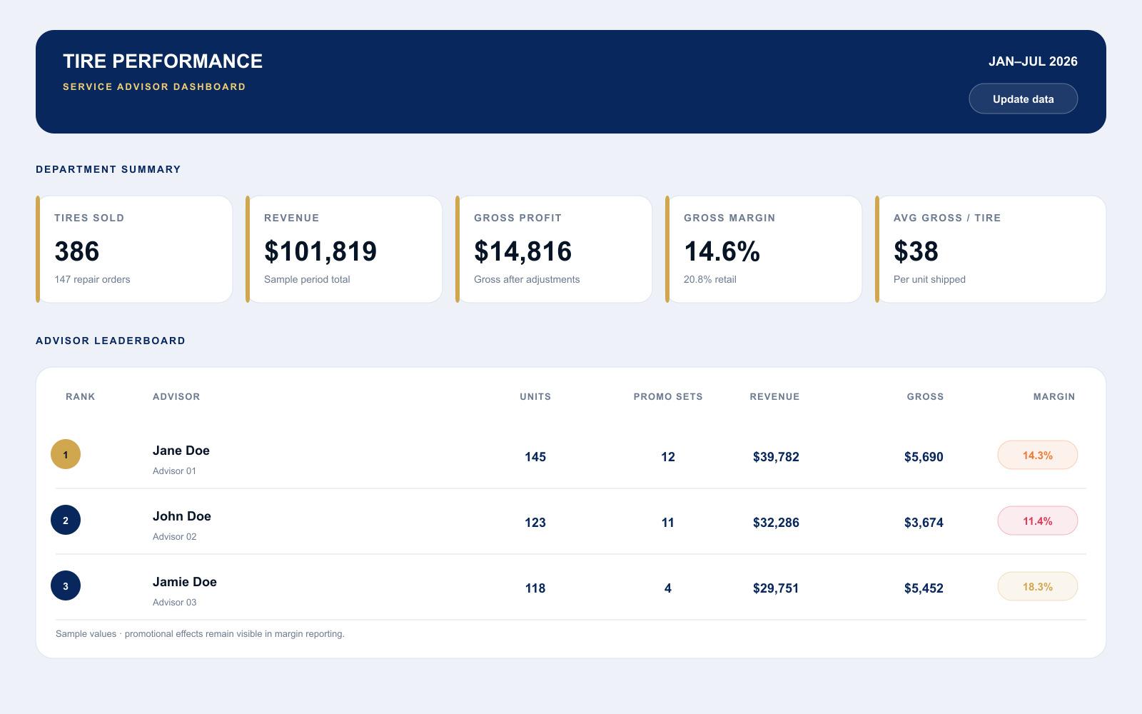 Brand-neutral tire sales mockup with department KPIs and advisor leaderboard